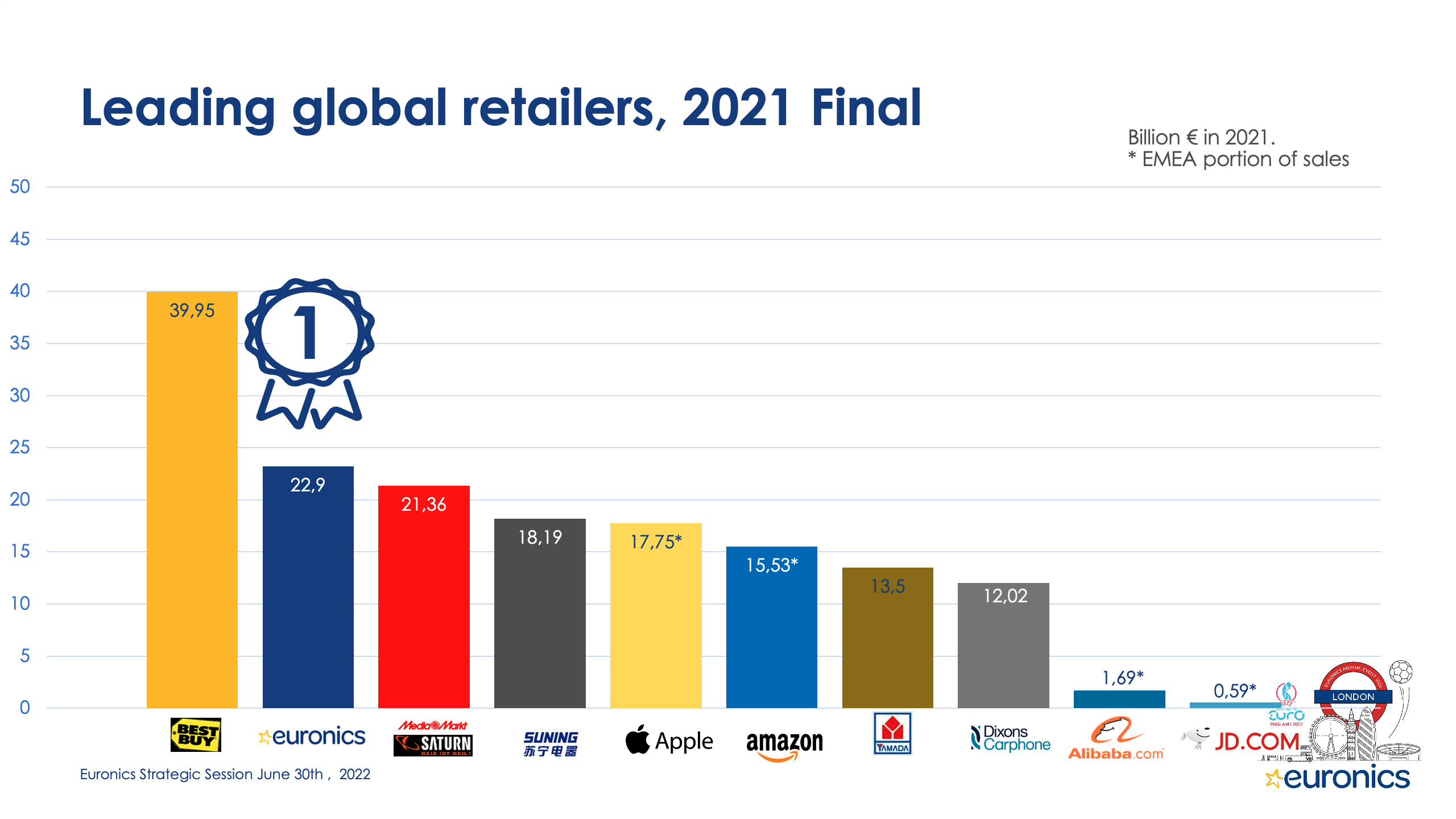 José María Verdeguer, elegido vicepresidente de Euronics Internacional en su asamblea anual celebrada en Londres