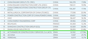 Las 100 primeras constructoras mundiales aumentan sus ingresos un 14,1% en 2021
