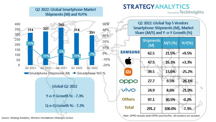 El mercado mundial de smartphones desciende en el segundo trimestre