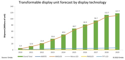El mercado de pantallas transformables crecerá hasta las 117,7 M de unidades en 2029
