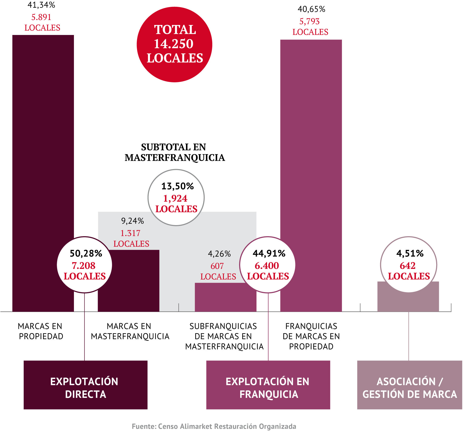 Estructura de la restauración organizada en España, según el modelo de explotación (10/06/2022)
