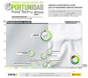Cultivo celular, grasas alternativas y upcycling marcan la actualidad del foodtech