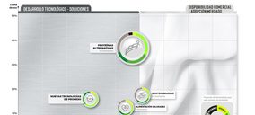 Cultivo celular, grasas alternativas y upcycling marcan la actualidad del foodtech