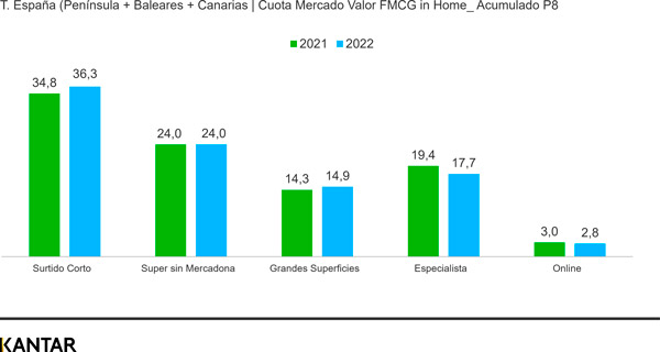 Mercadona ralentiza su crecimiento en 2022, aunque es la cadena que más cuota gana en los primeros meses