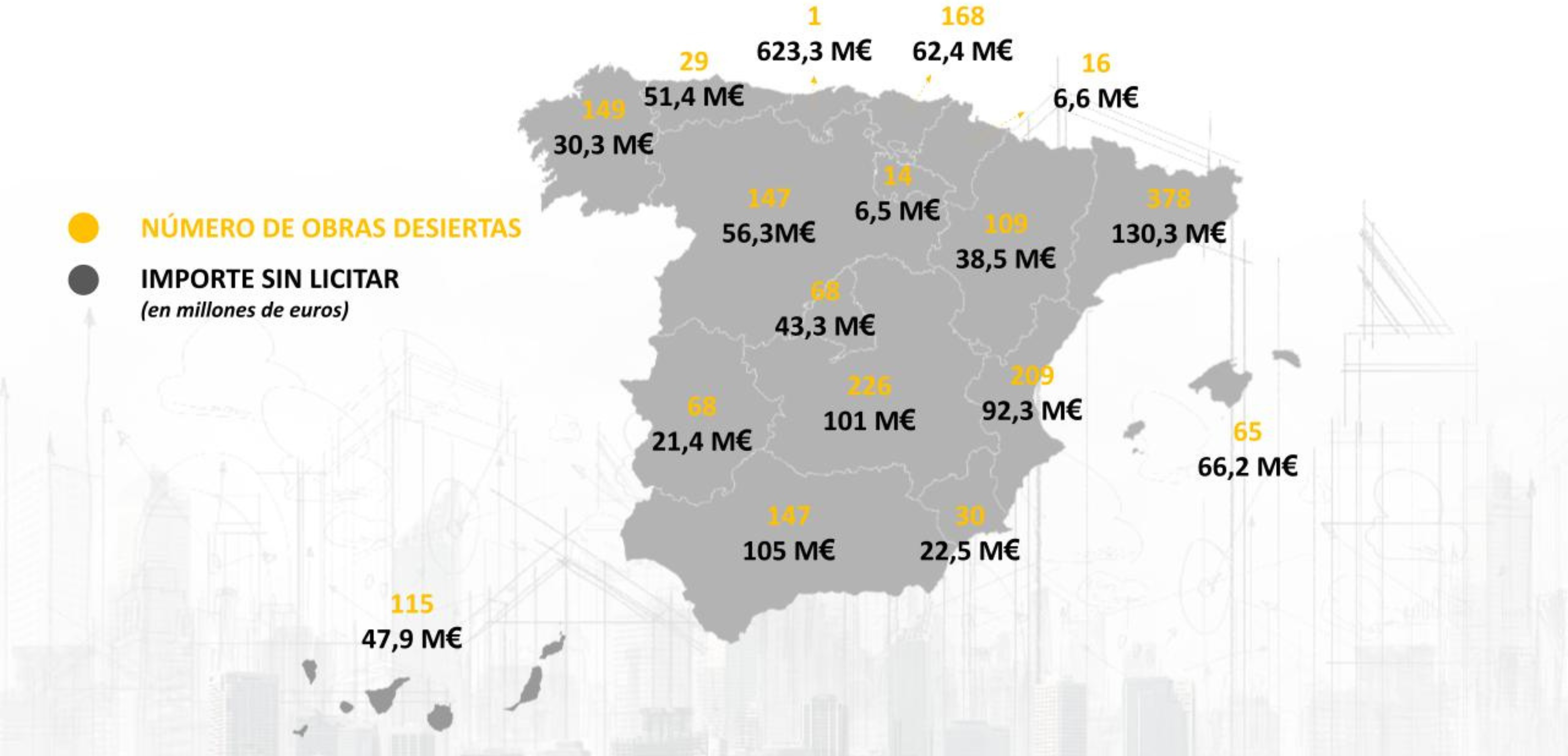 Las licitaciones desiertas en el último año impiden iniciar obras por importe de 883 M€