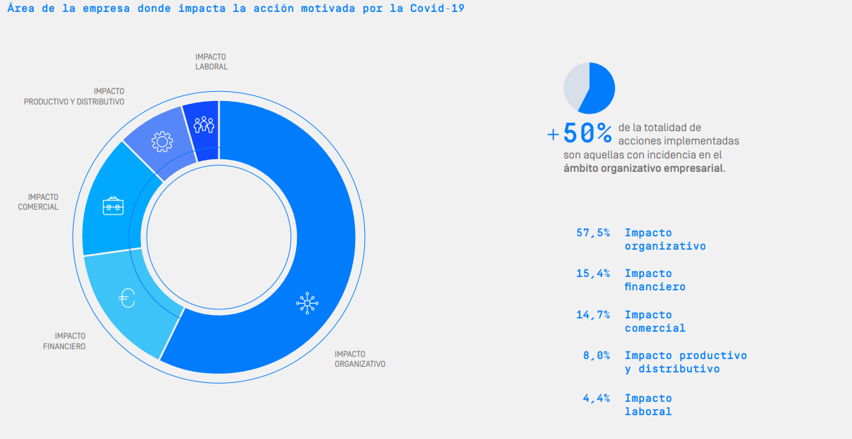 Área de la empresa donde impacta la acción motivada por la Covid-19
