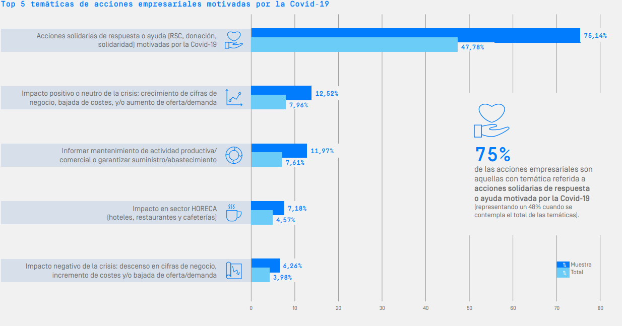 Top 5 temáticas de acciones empresariales motivadas por la Covid-19