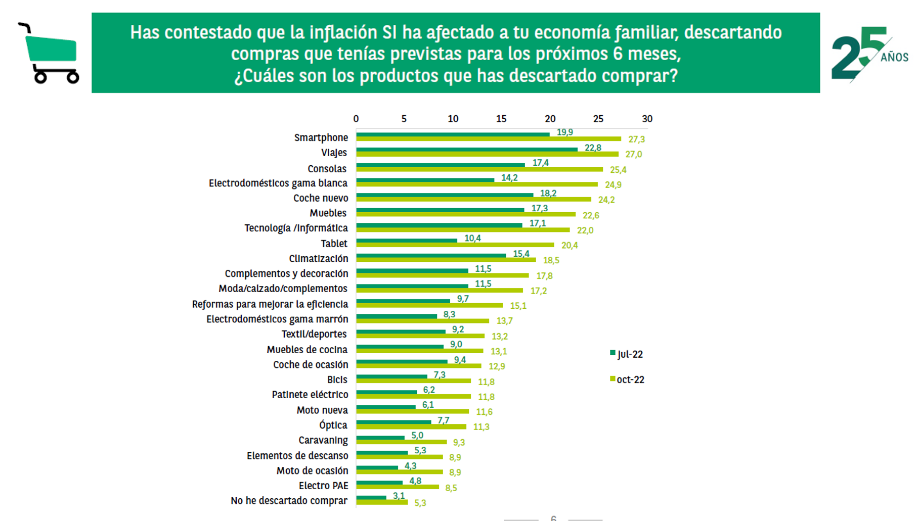 Los electrodomésticos se caen de la cesta de la compra