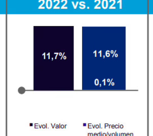 Los precios prosiguen su escalada en Gran Consumo