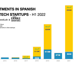 El ecosistema foodtech español recibe inversiones por valor de 80 M€ durante el primer semestre