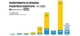 El ecosistema foodtech español recibe inversiones por valor de 80 M€ durante el primer semestre