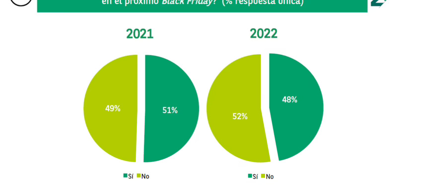 El Black Friday sí se presenta negro