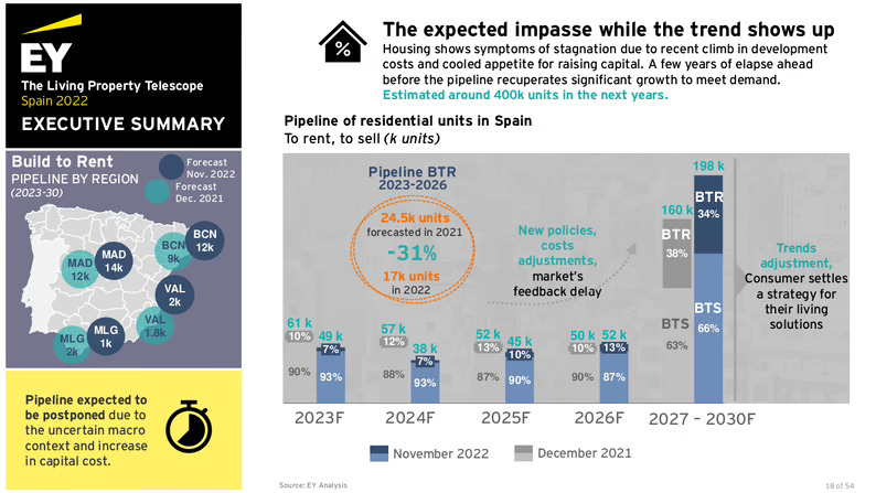 En España se construirán 184.000 viviendas hasta 2026, de las que el 9% irán destinadas al alquiler
