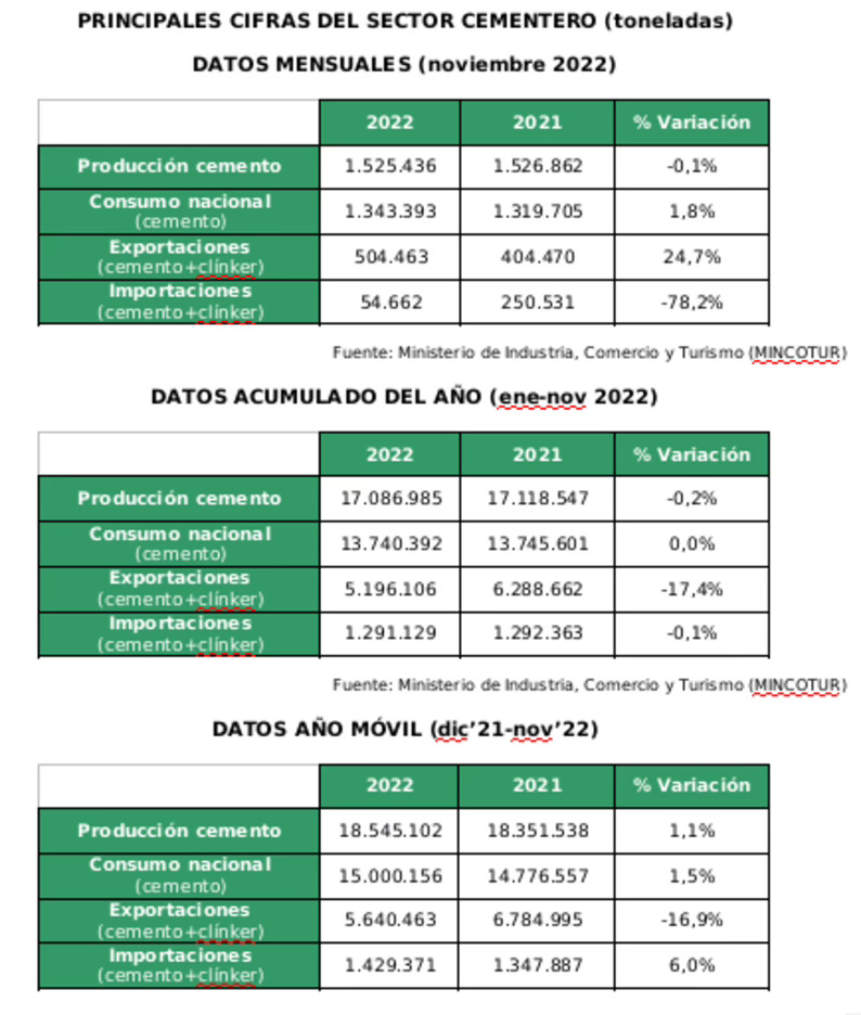 El consumo de cemento aumentó un 1,8% en noviembre