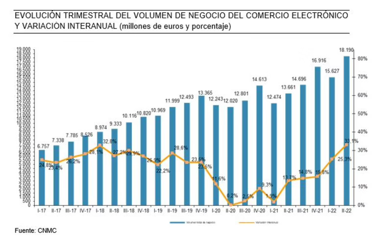 El ecommerce en España en el Q2 de 2022 crece un 33% y supera los 18.190 M€, aunque siguen pesando más las compras al exterior