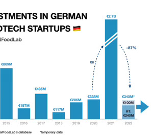 La inversión foodtech en Alemania sufre un batacazo sin igual en Europa