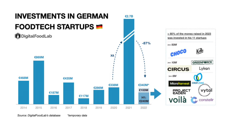 La inversión foodtech en Alemania sufre un batacazo sin igual en Europa