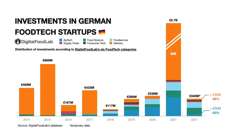 La inversión foodtech en Alemania sufre un batacazo sin igual en Europa