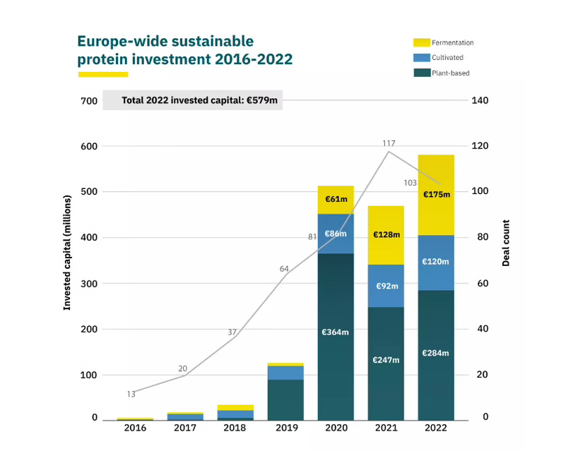La inversión en proteínas alternativas creció un 24% en Europa durante 2022