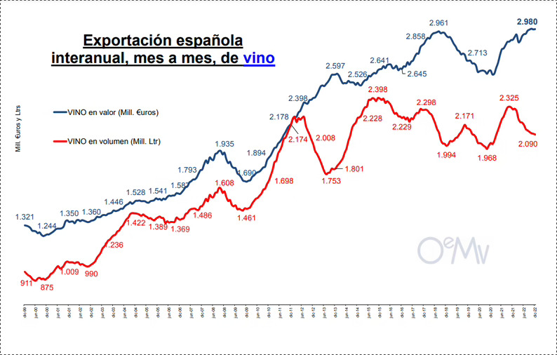 Récord de exportaciones españolas de vino en valor, gracias a la subida de precios