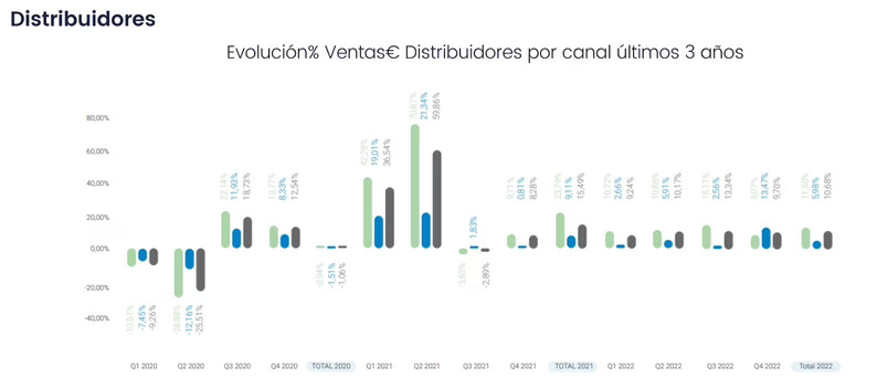 La distribución de ferretería y bricolaje aumentó sus ventas casi un 11% en 2022