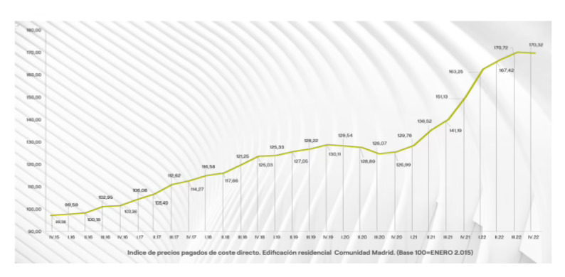 Los costes directos en la edificación residencial moderaron su crecimiento en 2022