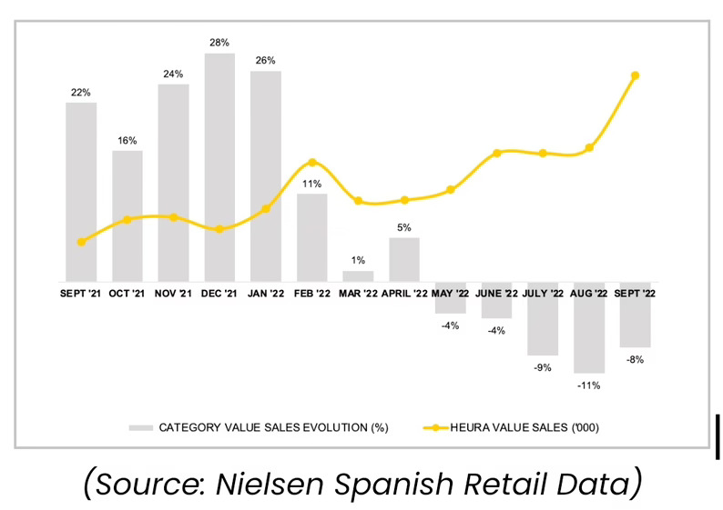 'Heura' crece un 77,4% en 2022 y ya genera el 24% de sus ventas fuera de España