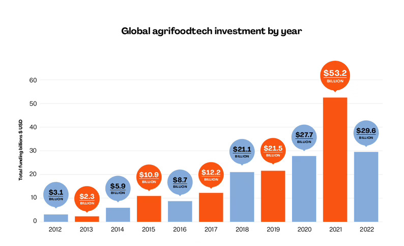 La inversión foodtech firma su segundo mejor registro histórico a pesar de caer un 44,3% en 2022