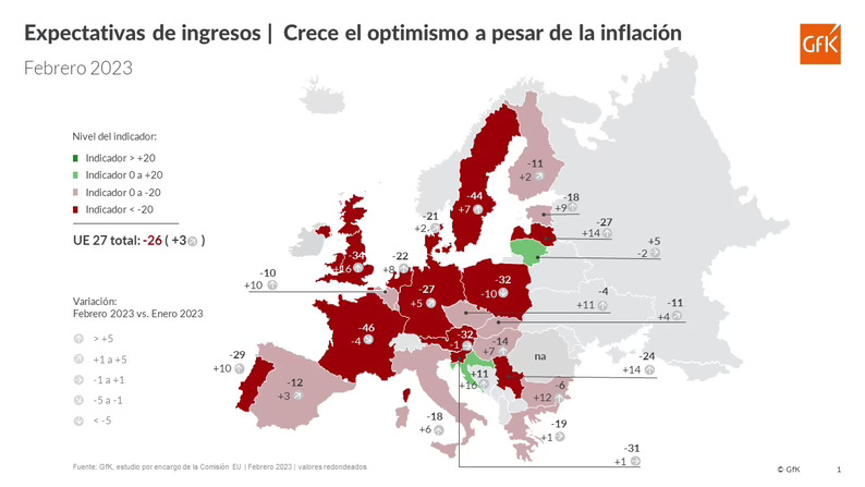 Por quinto mes consecutivo, mejoran las expectativas de la población sobre la economía de España y Europa