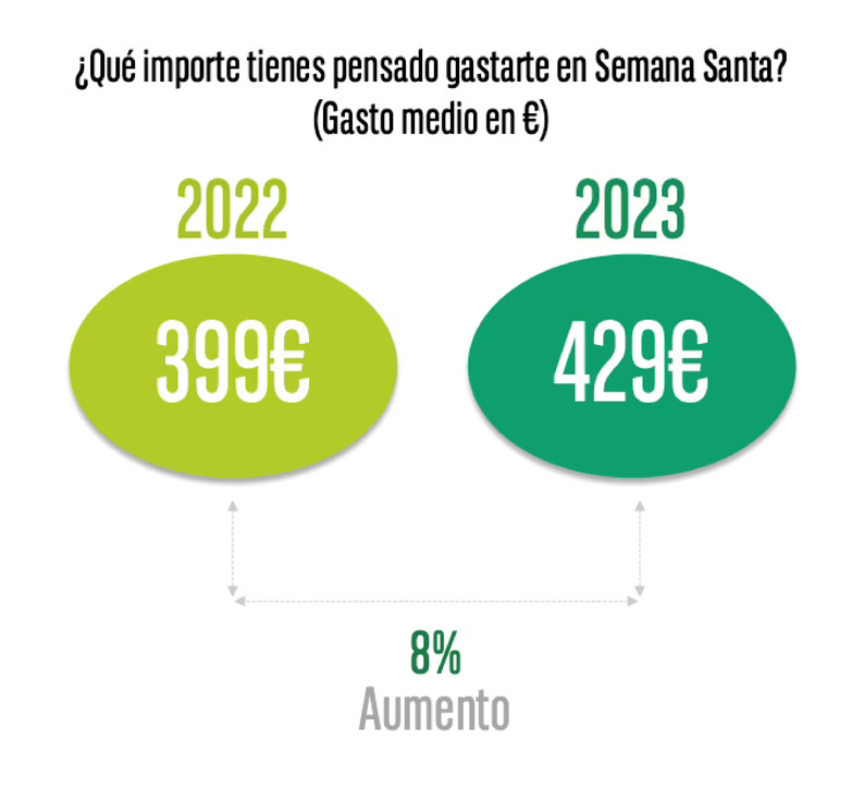Los españoles gastarán 429 € en Semana Santa, pero no en electrodomésticos