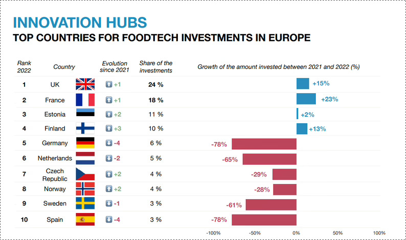 Un nuevo informe reduce la caída de la inversión foodtech en Europa al 36%