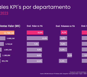 La demanda de productos de perfumería e higiene se sobrepone a la fuerte inflación