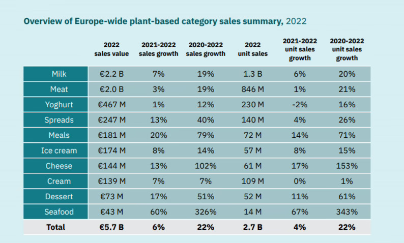 La demanda plant-based desacelera en Europa, con Reino Unido poniendo la nota negativa