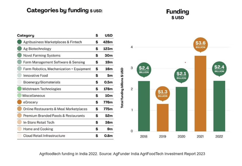 India superó a China en el top3 de mercados foodtech mejor financiados durante 2022