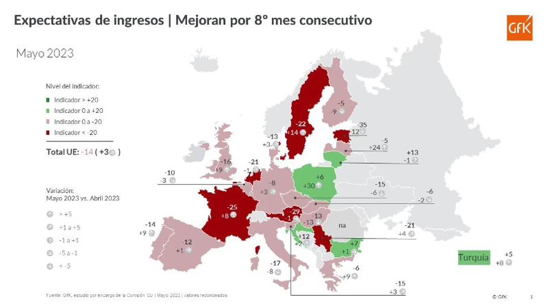 El desánimo se mantiene en España y Europa en expectativas económicas, ingresos y gasto