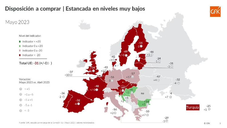El desánimo se mantiene en España y Europa en expectativas económicas, ingresos y gasto