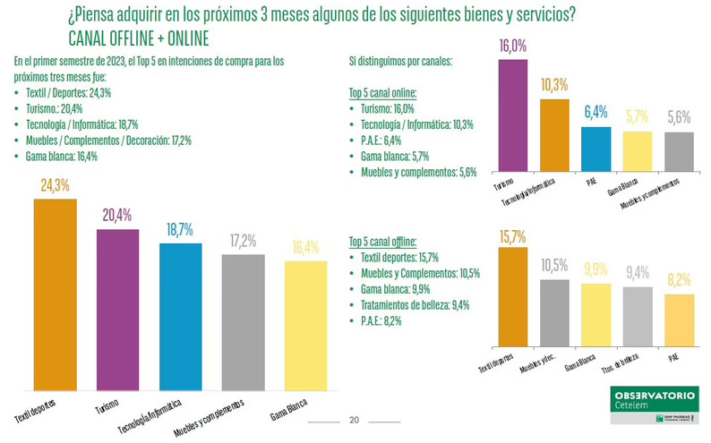El top 5 de los productos que más tienen pensado adquirir los españoles incluye tecnología y gama blanca