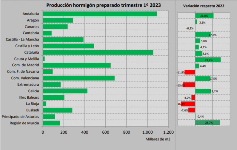La producción de hormigón preparado crece el 8% en el primer trimestre