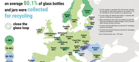 La tasa europea de recogida de envases de vidrio supera ya el 80%