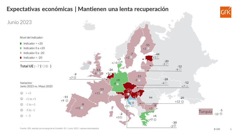Mejoran las expectivas económicas en España, pero sin reactivación de las ventas