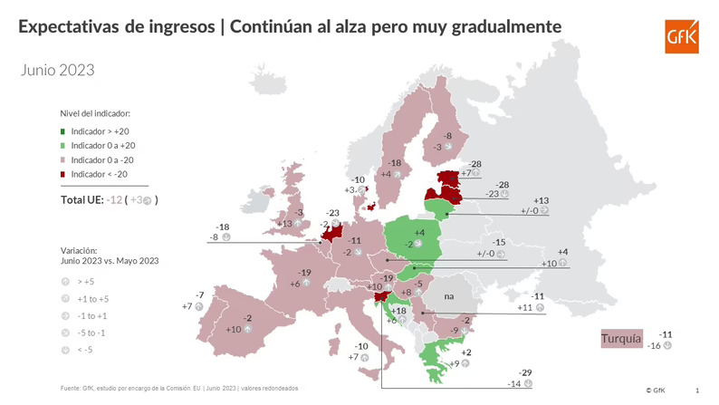 Mejoran las expectivas económicas en España, pero sin reactivación de las ventas