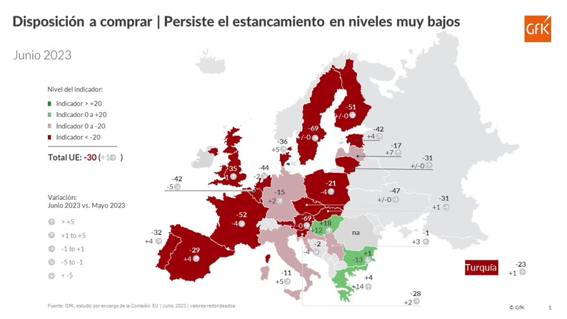 Mejoran las expectivas económicas en España, pero sin reactivación de las ventas