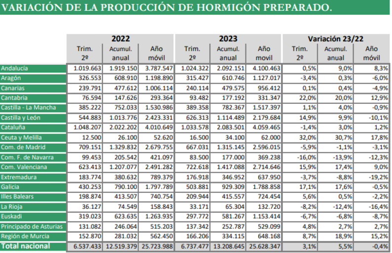 La producción de hormigón preparado aumenta un 5,5% en la primera mitad de 2023
