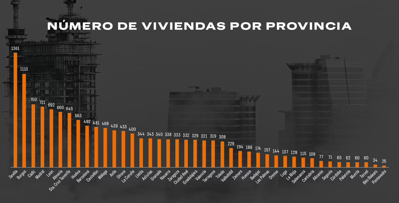 Coral Homes pone a la venta suelos para el desarrollo de 14.554 viviendas en España