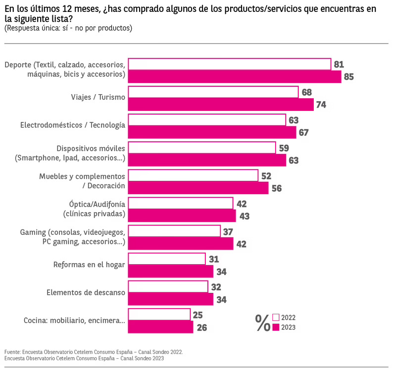 Los consumidores gastaron 488 € de media en electro y tecnología
