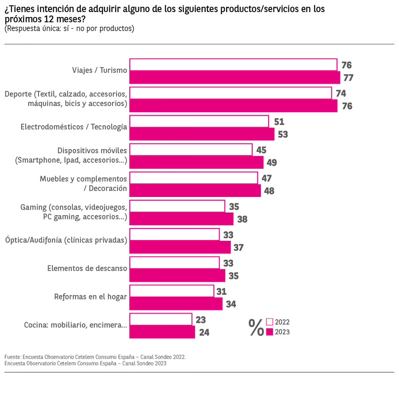 Los consumidores gastaron 488 € de media en electro y tecnología