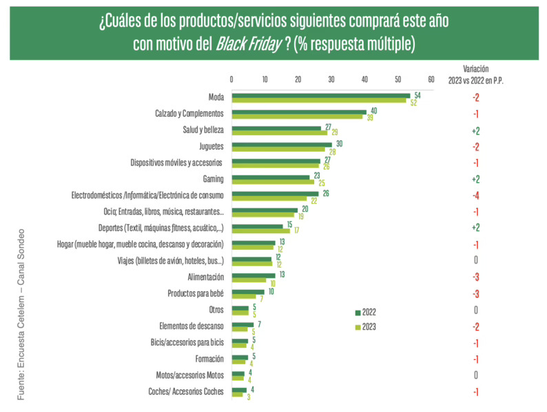 Black Friday: la intención de compra decrece en electrodomésticos y tecnología