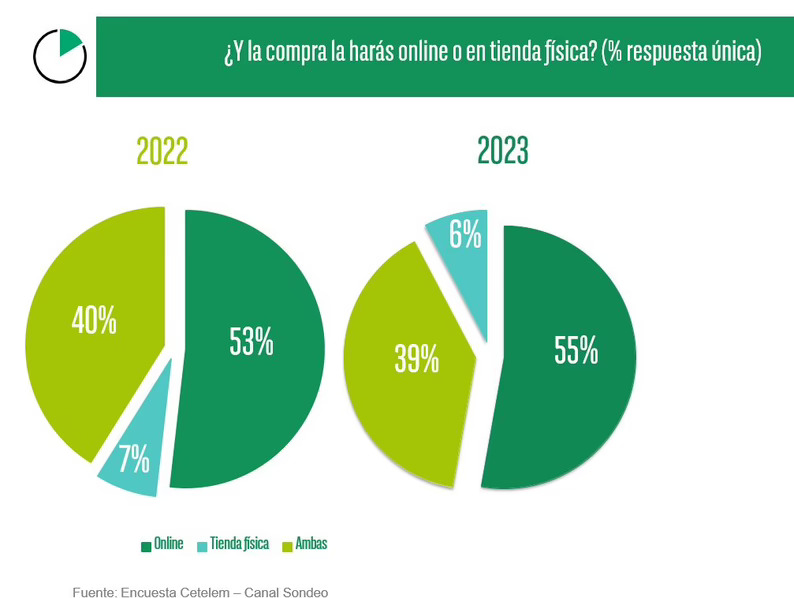 Black Friday: la intención de compra decrece en electrodomésticos y tecnología