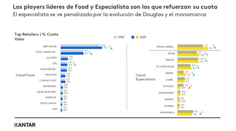 Las fragancias y un consumidor offline: principales vectores del sector Beauty, según Kantar