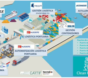 FM Logistic participa en Clean Ports 5.0 para impulsar las energías renovables en la actividad logística portuaria